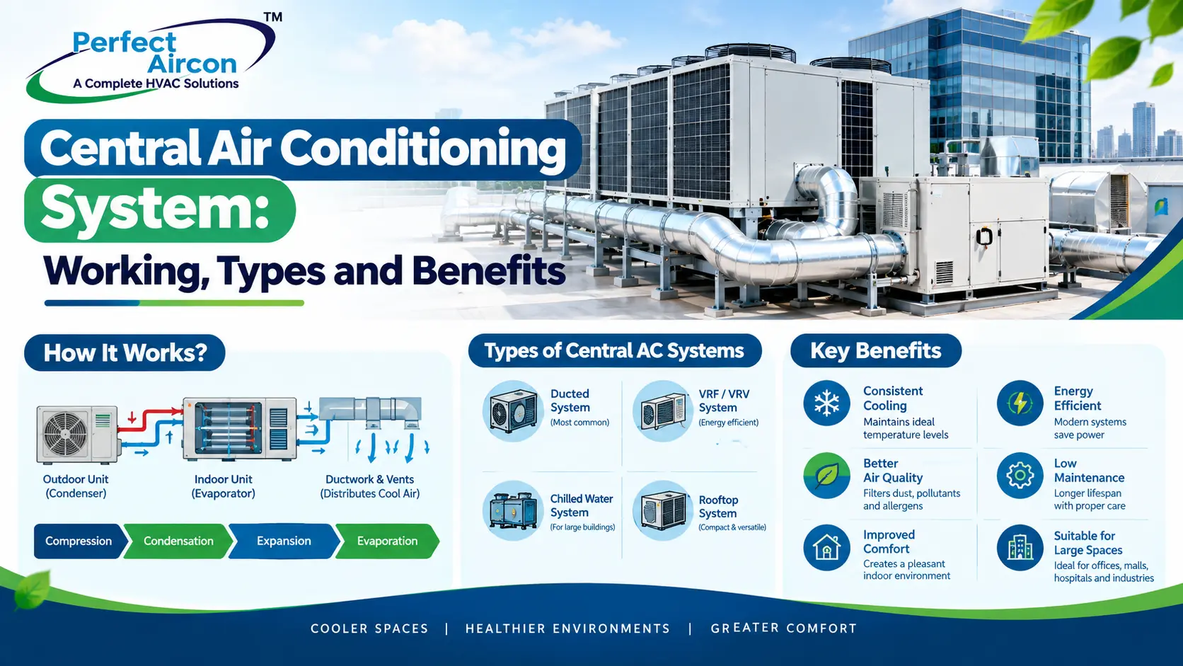 You are currently viewing Central Air Conditioning System: Working, Types and Benefits
