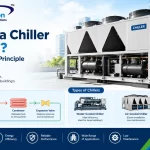 What Is a Chiller in HVAC? Types, Working Principle and Uses